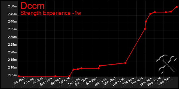 Last 7 Days Graph of Dccm