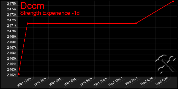 Last 24 Hours Graph of Dccm