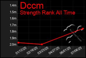 Total Graph of Dccm