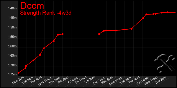 Last 31 Days Graph of Dccm