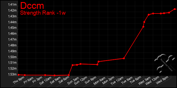 Last 7 Days Graph of Dccm