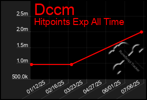 Total Graph of Dccm