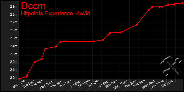 Last 31 Days Graph of Dccm