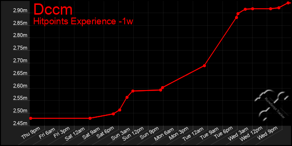 Last 7 Days Graph of Dccm