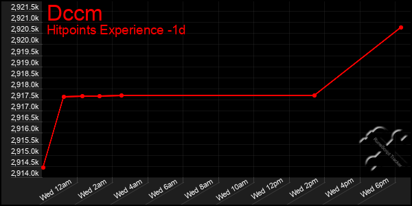Last 24 Hours Graph of Dccm