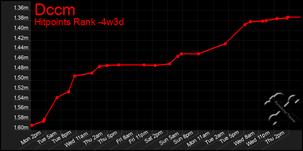 Last 31 Days Graph of Dccm