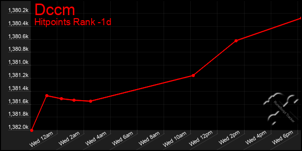 Last 24 Hours Graph of Dccm