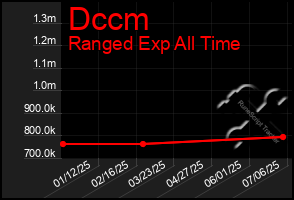 Total Graph of Dccm