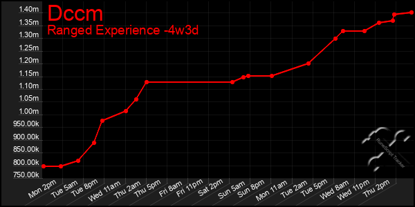 Last 31 Days Graph of Dccm