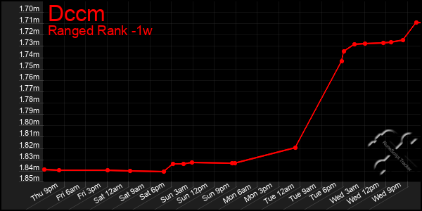 Last 7 Days Graph of Dccm