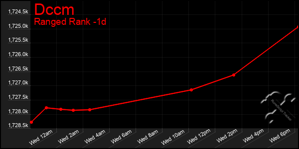 Last 24 Hours Graph of Dccm