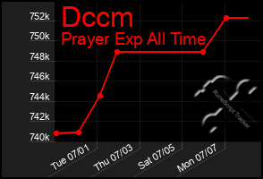 Total Graph of Dccm
