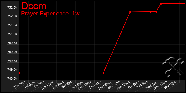 Last 7 Days Graph of Dccm