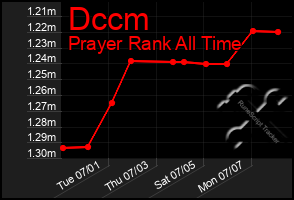 Total Graph of Dccm