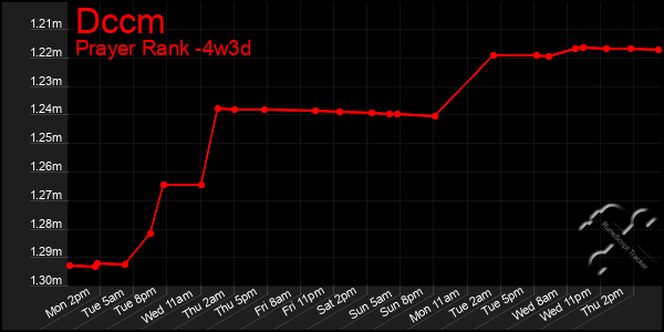 Last 31 Days Graph of Dccm