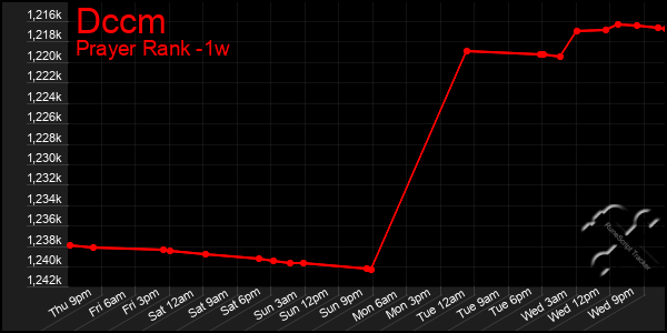 Last 7 Days Graph of Dccm