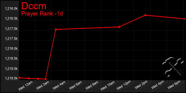 Last 24 Hours Graph of Dccm