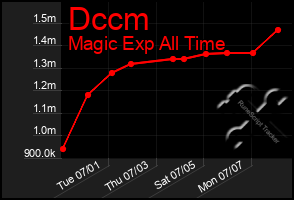 Total Graph of Dccm