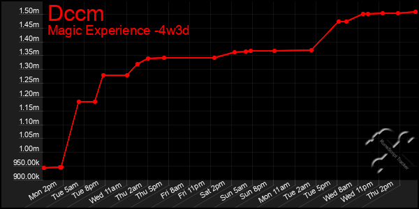 Last 31 Days Graph of Dccm