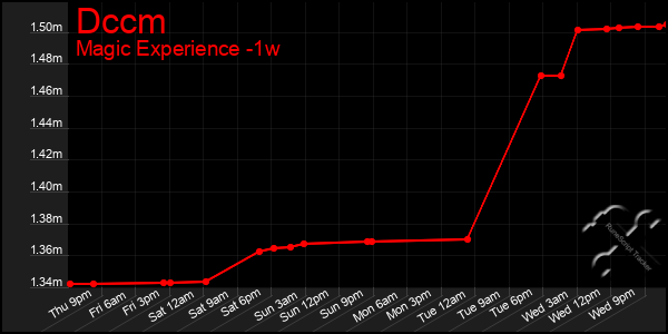 Last 7 Days Graph of Dccm