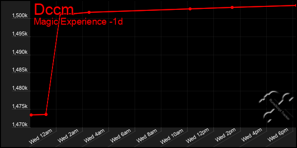 Last 24 Hours Graph of Dccm