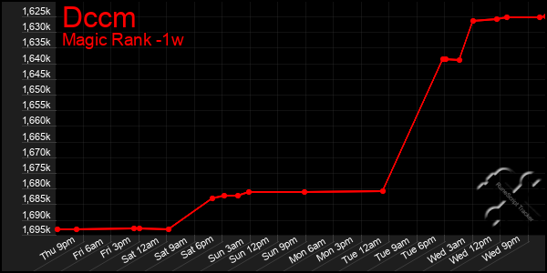 Last 7 Days Graph of Dccm
