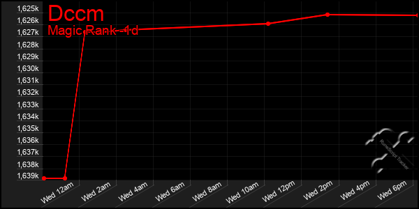 Last 24 Hours Graph of Dccm