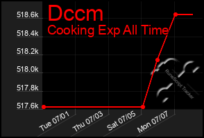 Total Graph of Dccm