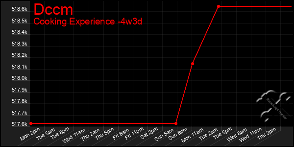 Last 31 Days Graph of Dccm