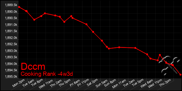 Last 31 Days Graph of Dccm