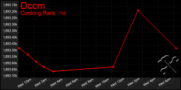 Last 24 Hours Graph of Dccm