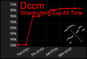 Total Graph of Dccm