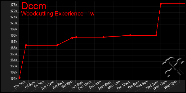 Last 7 Days Graph of Dccm