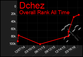 Total Graph of Dchez