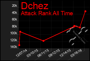 Total Graph of Dchez