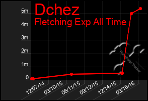 Total Graph of Dchez