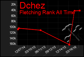 Total Graph of Dchez