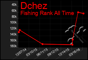 Total Graph of Dchez