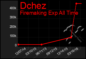 Total Graph of Dchez