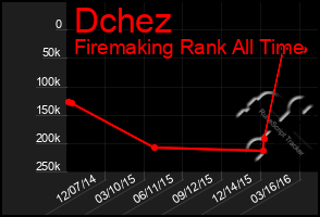 Total Graph of Dchez