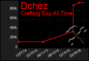 Total Graph of Dchez