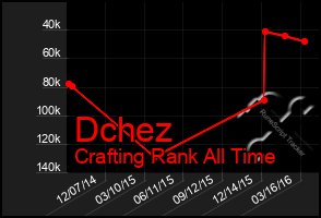 Total Graph of Dchez