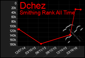 Total Graph of Dchez