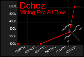 Total Graph of Dchez