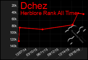 Total Graph of Dchez