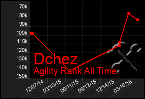 Total Graph of Dchez