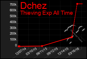 Total Graph of Dchez