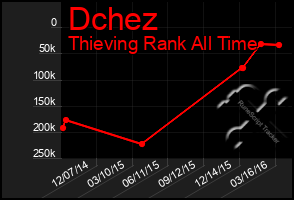 Total Graph of Dchez