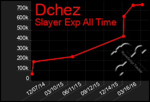 Total Graph of Dchez