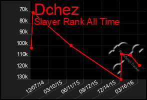 Total Graph of Dchez